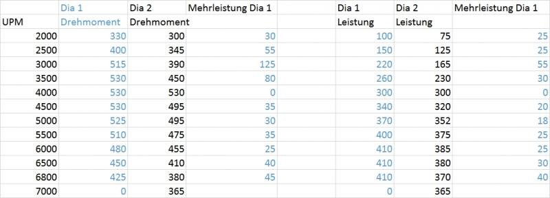 Diagramm A3 T vs. R32 T HGP.jpg
