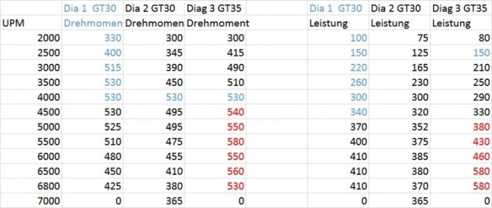 Diagramm A3 T vs. R32 T R32 HGP T GT35.jpg