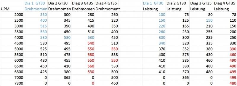 Diagramm A3 T vs. R32 T R32 HGP  Rothe GT35 Rothe 2 GT35.jpg