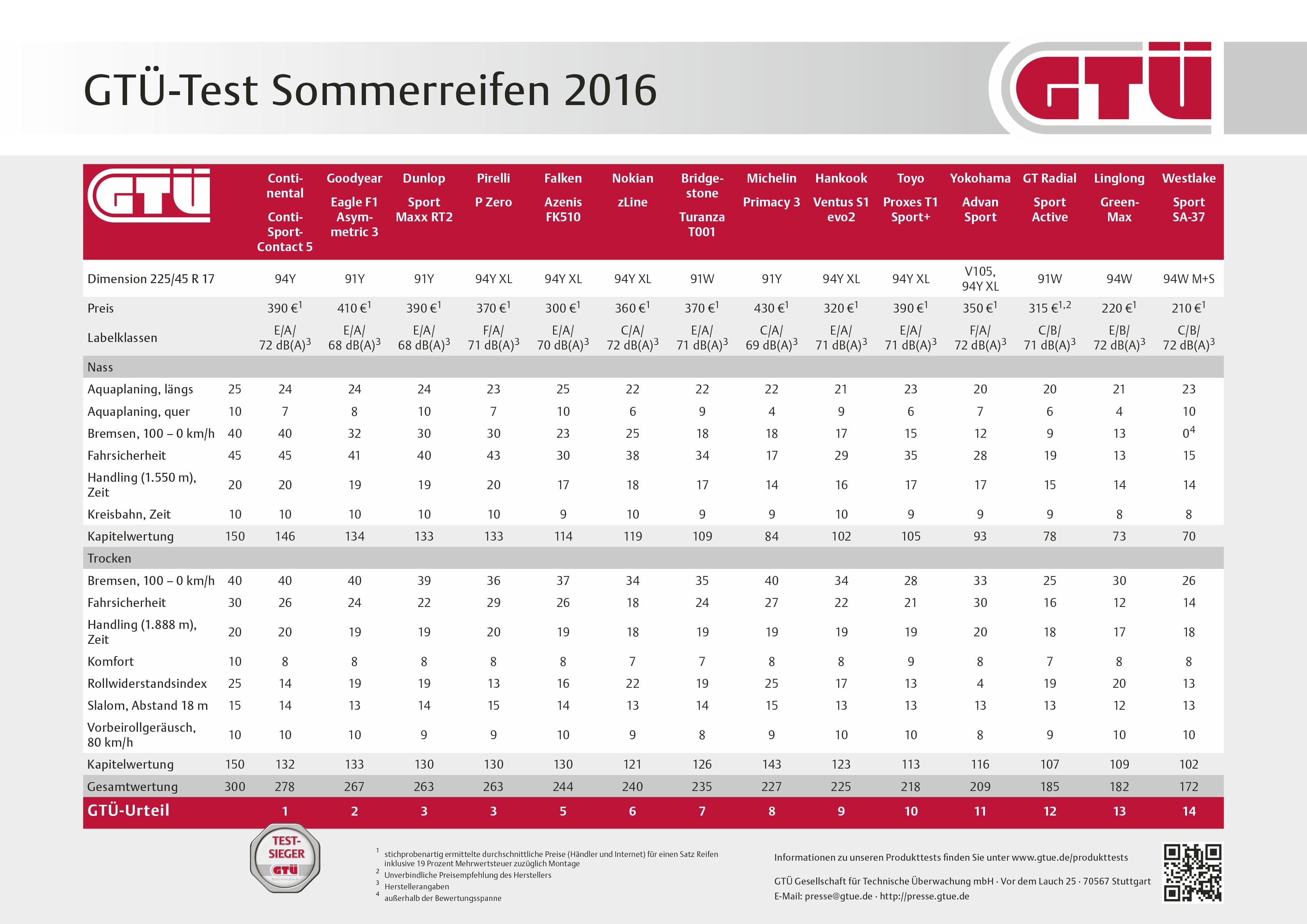 gtue-sommerreifentest-2016-ergebnisse.jpg